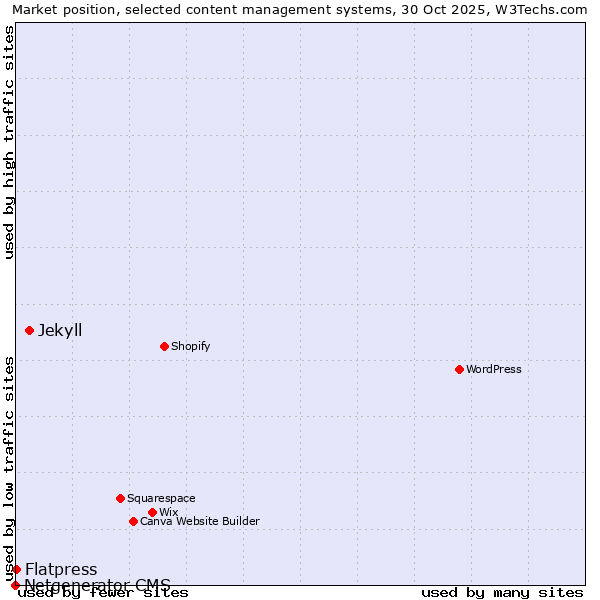 Market position of Jekyll vs. Flatpress vs. Netgenerator CMS
