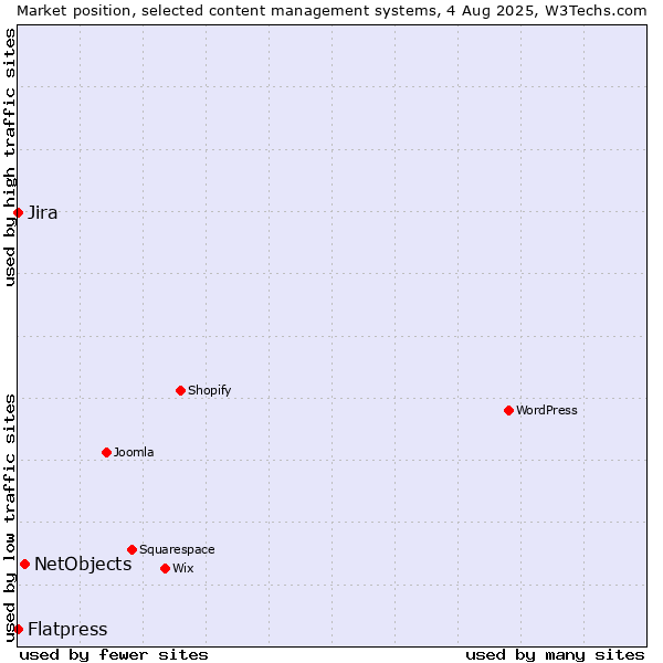 Market position of NetObjects vs. Jira vs. Flatpress