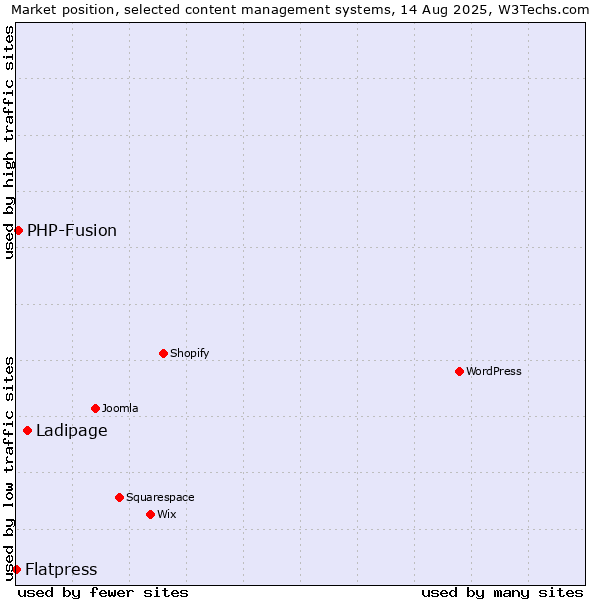 Market position of Ladipage vs. PHP-Fusion vs. Flatpress