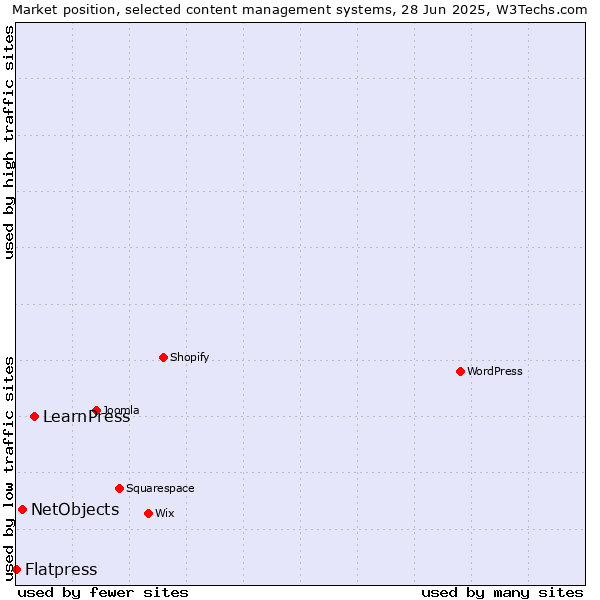 Market position of LearnPress vs. NetObjects vs. Flatpress