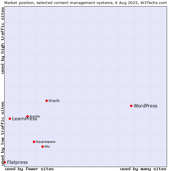 Market position of WordPress vs. LearnPress vs. Flatpress