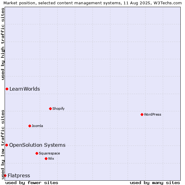 Market position of LearnWorlds vs. OpenSolution Systems vs. Flatpress