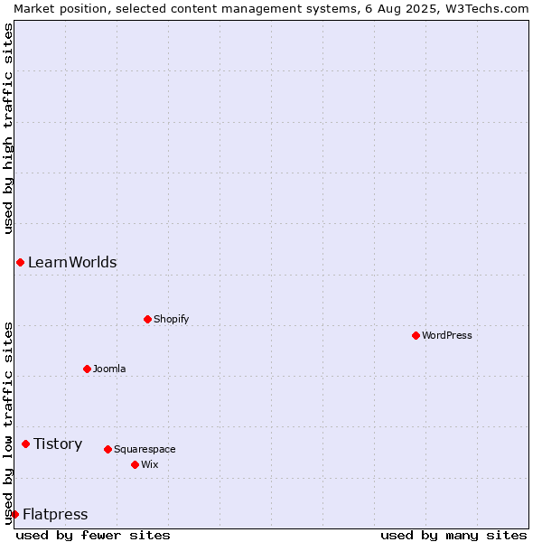 Market position of Tistory vs. LearnWorlds vs. Flatpress