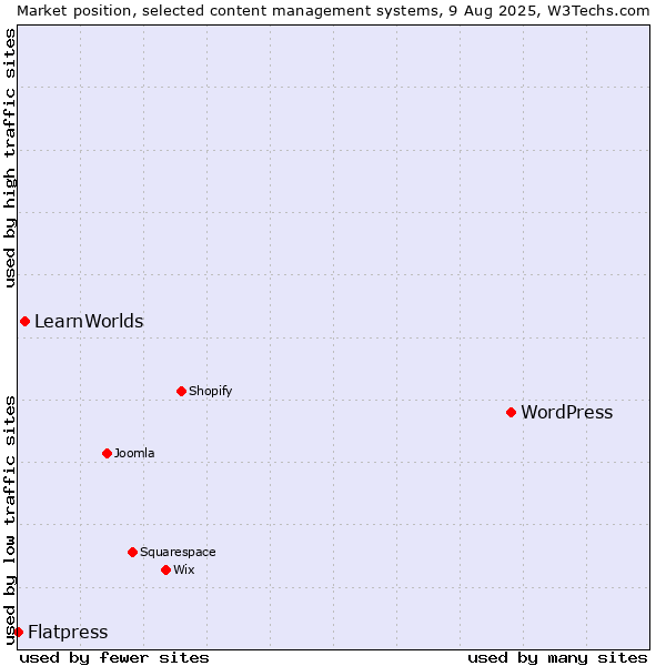 Market position of WordPress vs. LearnWorlds vs. Flatpress