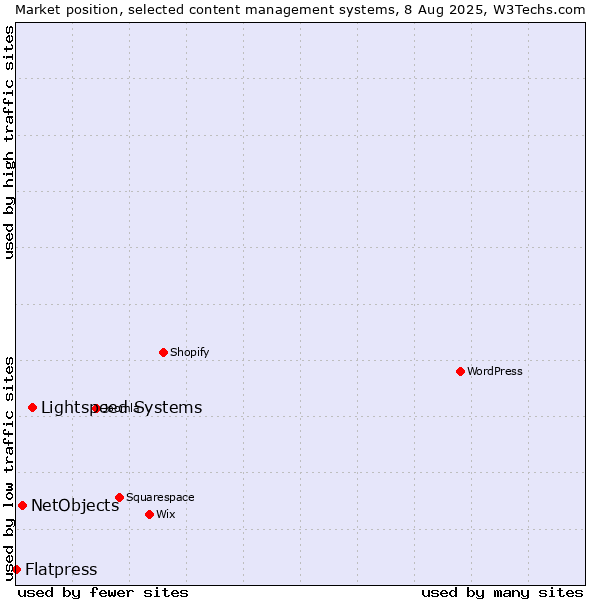 Market position of Lightspeed Systems vs. NetObjects vs. Flatpress