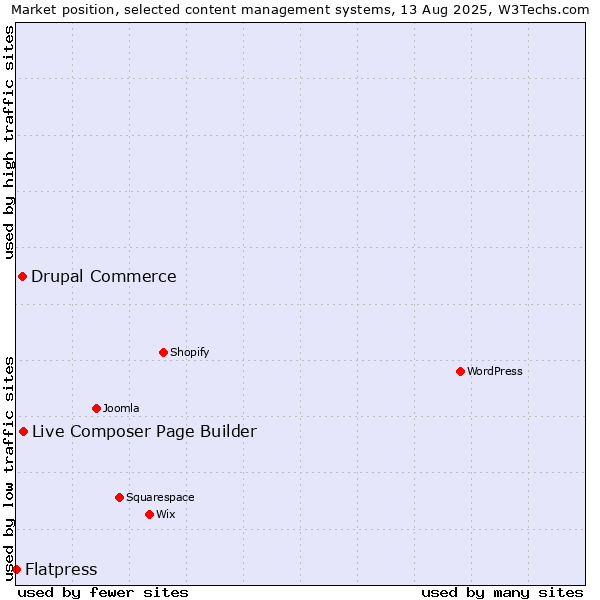 Market position of Live Composer Page Builder vs. Drupal Commerce vs. Flatpress
