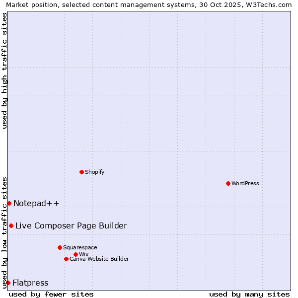 Market position of Live Composer Page Builder vs. Notepad++ vs. Flatpress