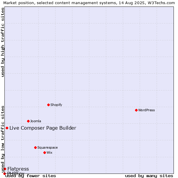 Market position of Live Composer Page Builder vs. Flatpress vs. PHPFox