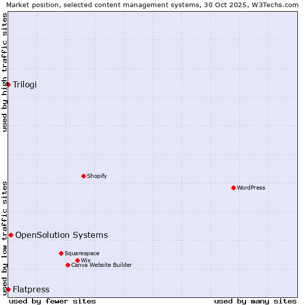 Market position of OpenSolution Systems vs. Trilogi vs. Flatpress