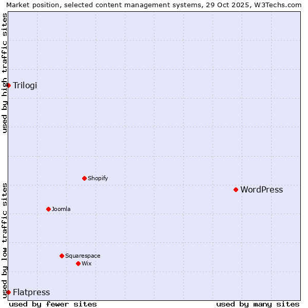 Market position of WordPress vs. Trilogi vs. Flatpress