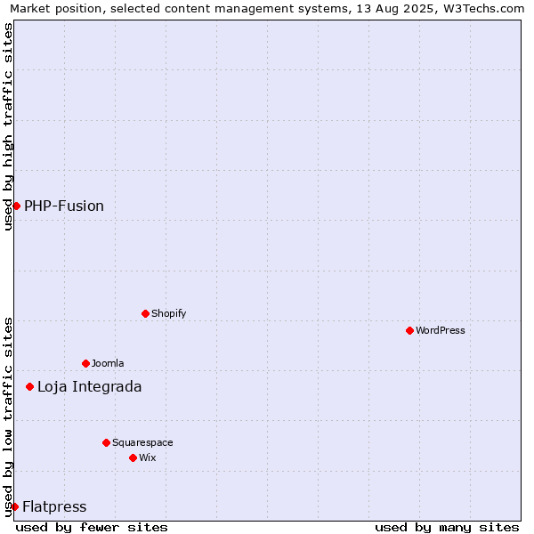 Market position of Loja Integrada vs. PHP-Fusion vs. Flatpress