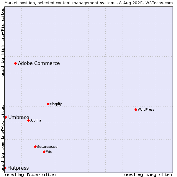 Market position of Adobe Commerce vs. Umbraco vs. Flatpress