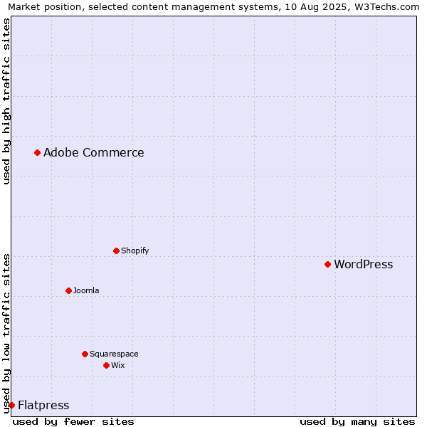 Market position of WordPress vs. Adobe Commerce vs. Flatpress