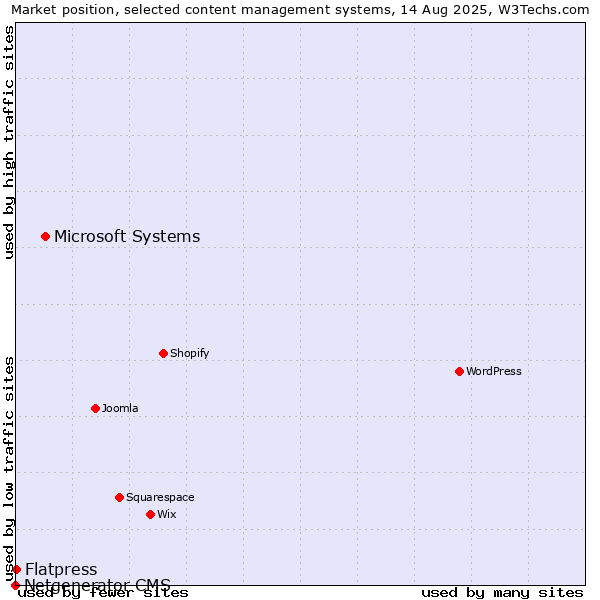 Market position of Microsoft Systems vs. Flatpress vs. Netgenerator CMS