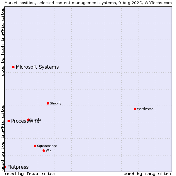Market position of Microsoft Systems vs. ProcessWire vs. Flatpress