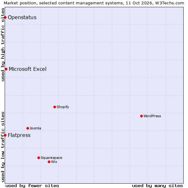 Market position of Microsoft Excel vs. Openstatus vs. Flatpress
