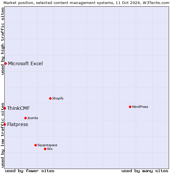 Market position of Microsoft Excel vs. ThinkCMF vs. Flatpress