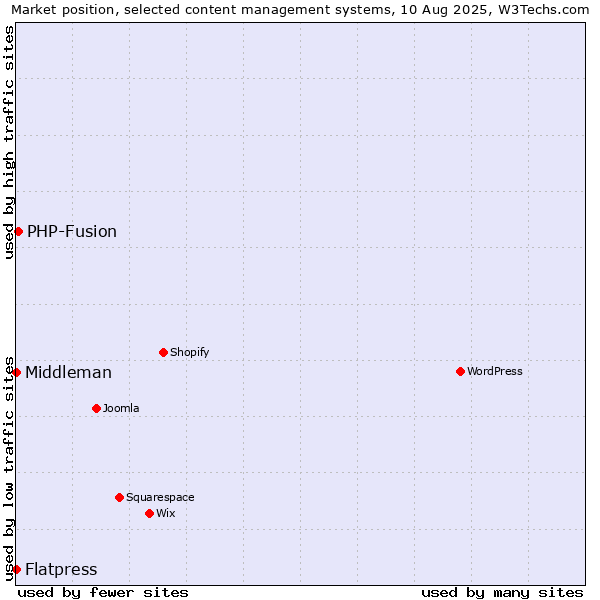 Market position of PHP-Fusion vs. Flatpress vs. Middleman