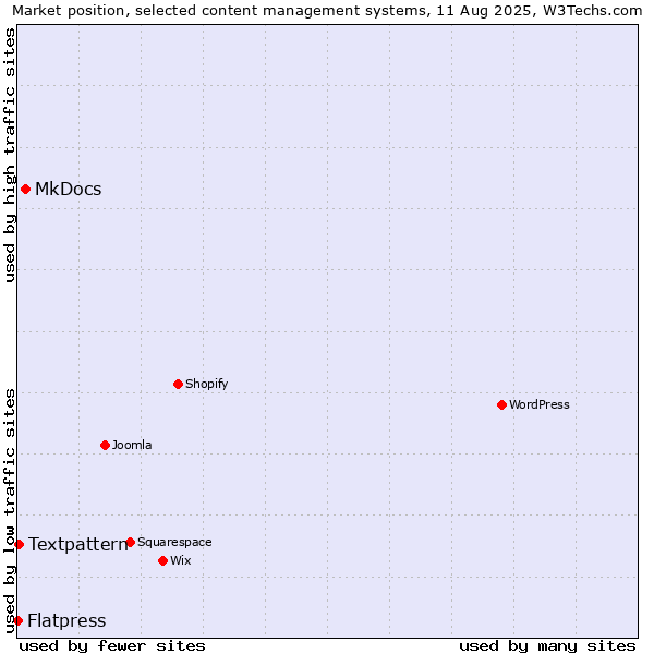 Market position of MkDocs vs. Textpattern vs. Flatpress