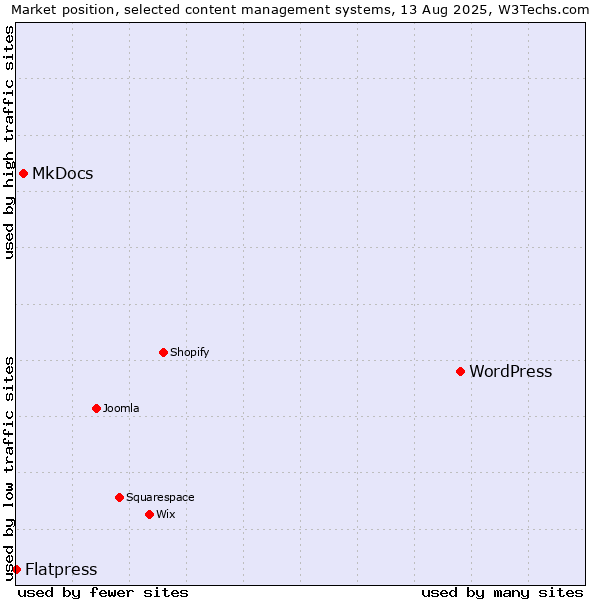 Market position of WordPress vs. MkDocs vs. Flatpress