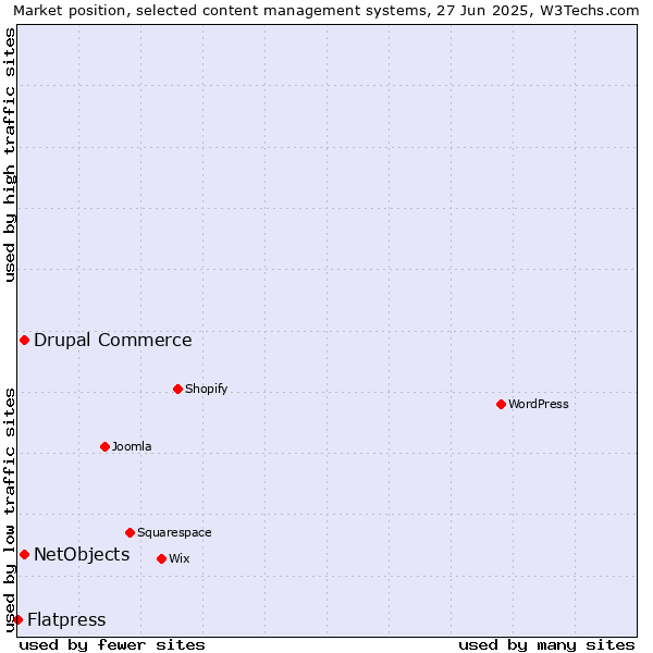 Market position of Drupal Commerce vs. NetObjects vs. Flatpress