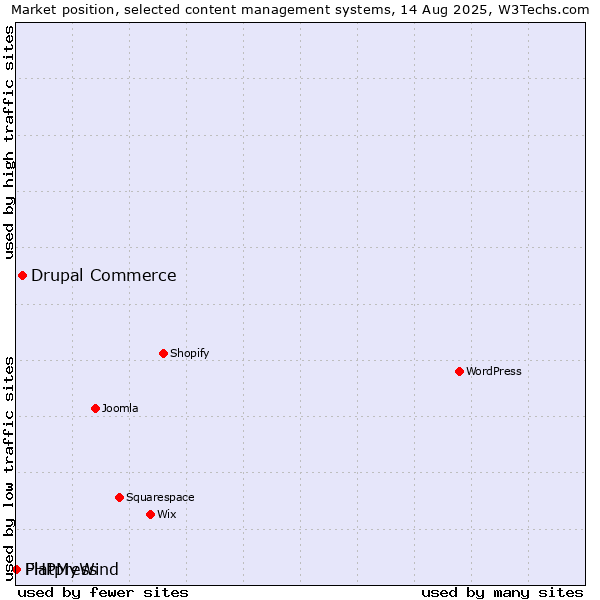 Market position of Drupal Commerce vs. PHPMyWind vs. Flatpress