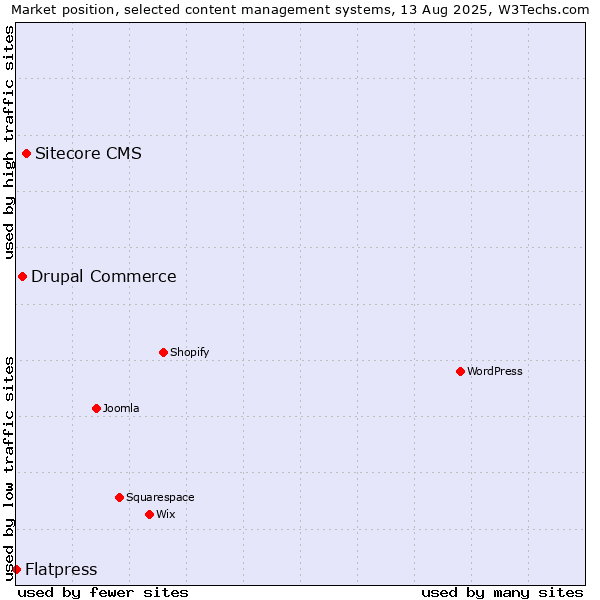 Market position of Sitecore CMS vs. Drupal Commerce vs. Flatpress