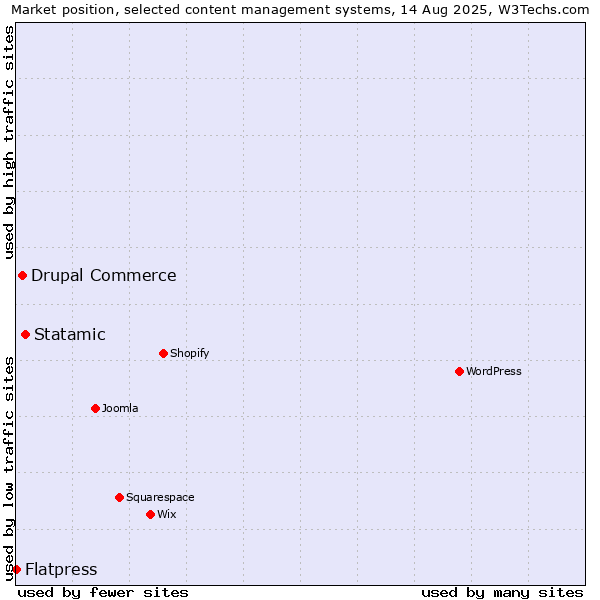 Market position of Statamic vs. Drupal Commerce vs. Flatpress