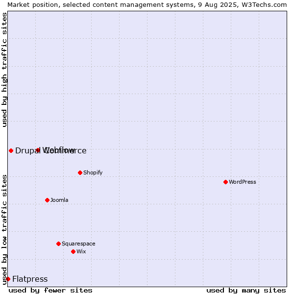 Market position of Webflow vs. Drupal Commerce vs. Flatpress