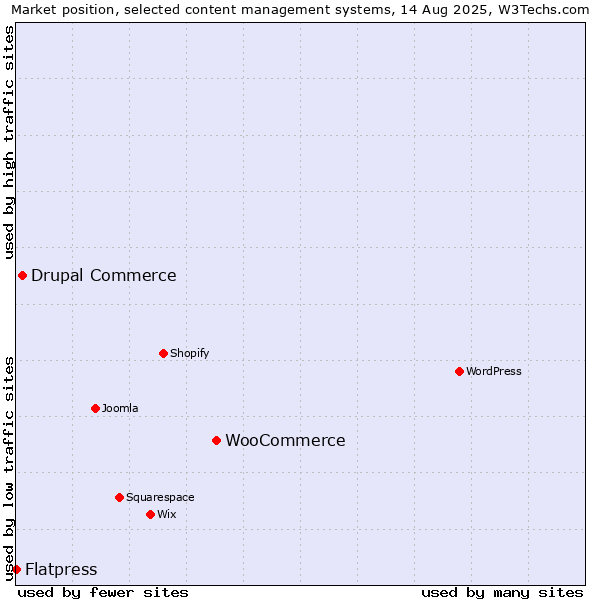 Market position of WooCommerce vs. Drupal Commerce vs. Flatpress