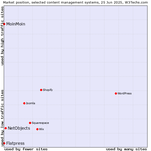 Market position of NetObjects vs. MoinMoin vs. Flatpress