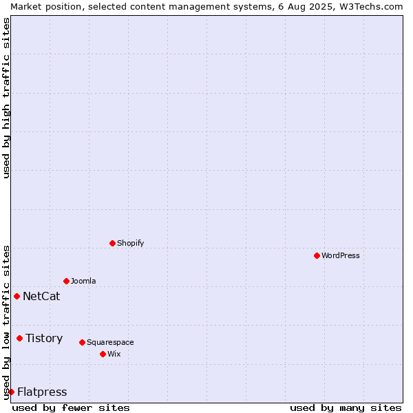 Market position of Tistory vs. NetCat vs. Flatpress