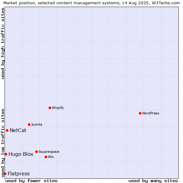 Market position of NetCat vs. Hugo Blox vs. Flatpress