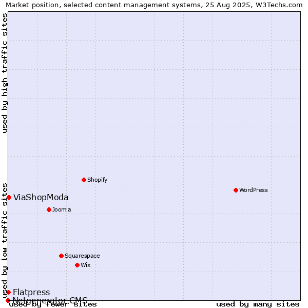 Market position of ViaShopModa vs. Flatpress vs. Netgenerator CMS