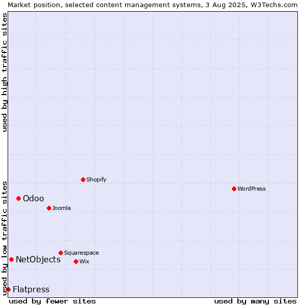 Market position of Odoo vs. NetObjects vs. Flatpress