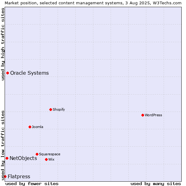 Market position of Oracle Systems vs. NetObjects vs. Flatpress