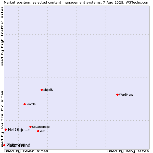 Market position of NetObjects vs. PHPMyWind vs. Flatpress