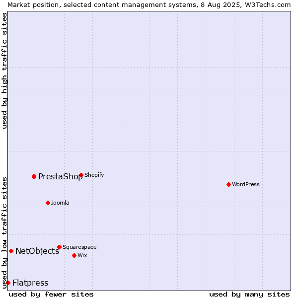Market position of PrestaShop vs. NetObjects vs. Flatpress