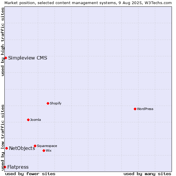 Market position of NetObjects vs. Simpleview CMS vs. Flatpress