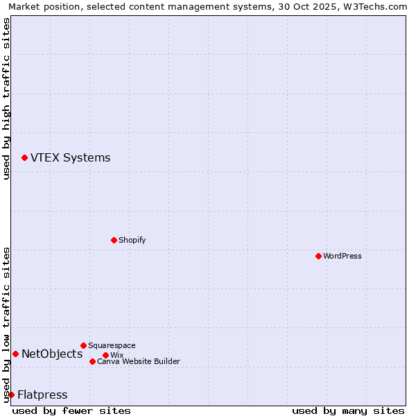 Market position of VTEX Systems vs. NetObjects vs. Flatpress