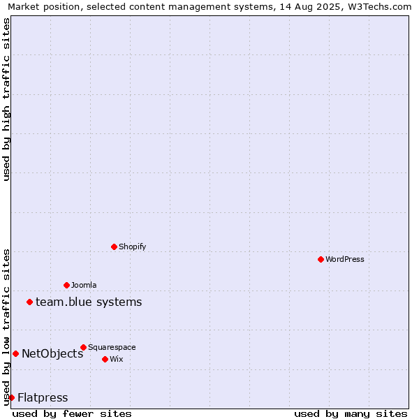 Market position of team.blue systems vs. NetObjects vs. Flatpress