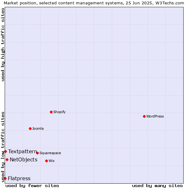 Market position of NetObjects vs. Textpattern vs. Flatpress