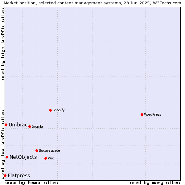 Market position of NetObjects vs. Umbraco vs. Flatpress