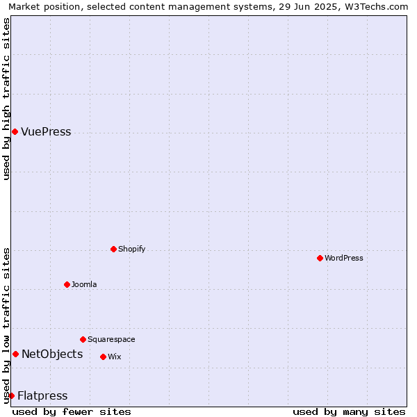 Market position of NetObjects vs. VuePress vs. Flatpress