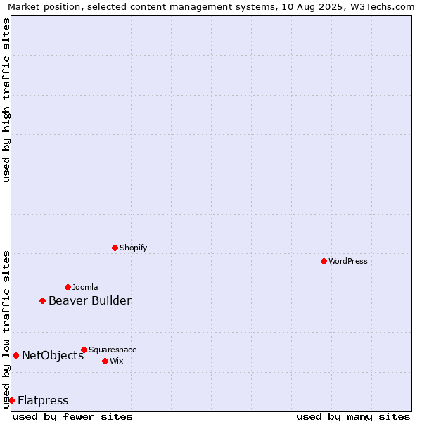 Market position of Beaver Builder vs. NetObjects vs. Flatpress