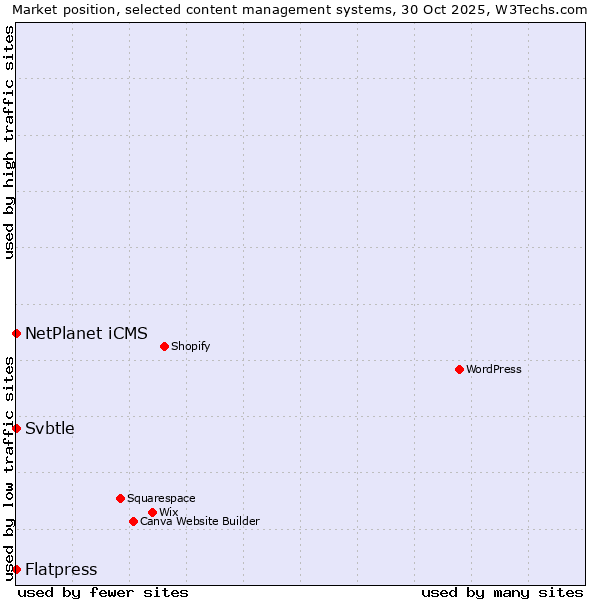Market position of NetPlanet iCMS vs. Flatpress vs. Svbtle
