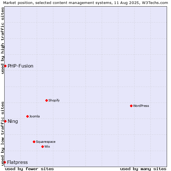 Market position of PHP-Fusion vs. Ning vs. Flatpress