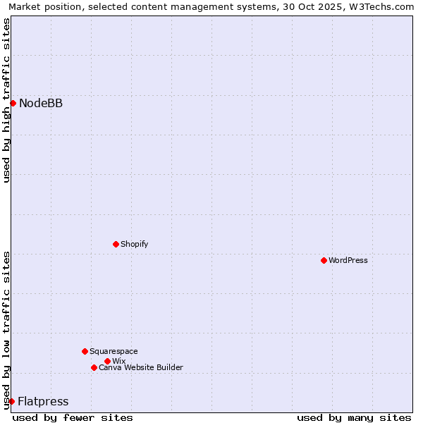Market position of NodeBB vs. Flatpress