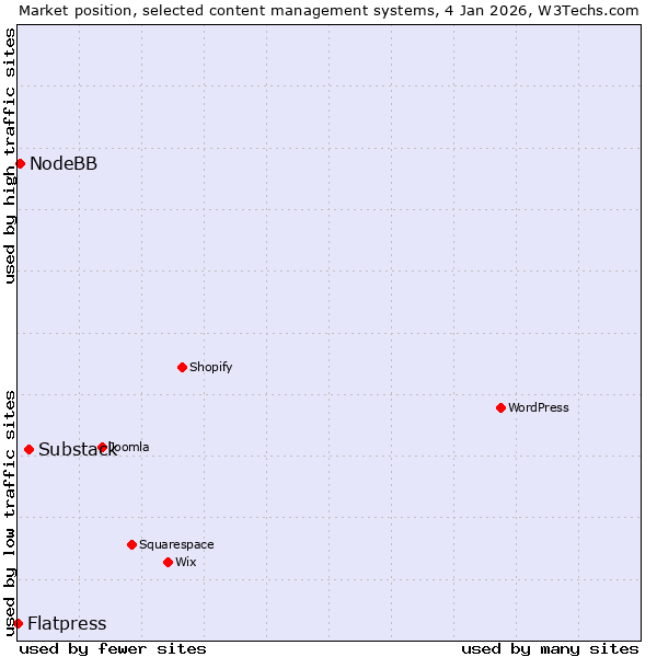 Market position of Substack vs. NodeBB vs. Flatpress