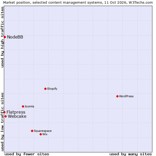 Market position of Webcake vs. NodeBB vs. Flatpress
